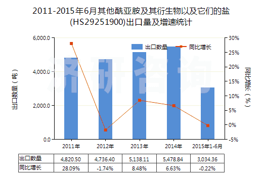 2011-2015年6月其他酰亞胺及其衍生物以及它們的鹽(HS29251900)出口量及增速統(tǒng)計